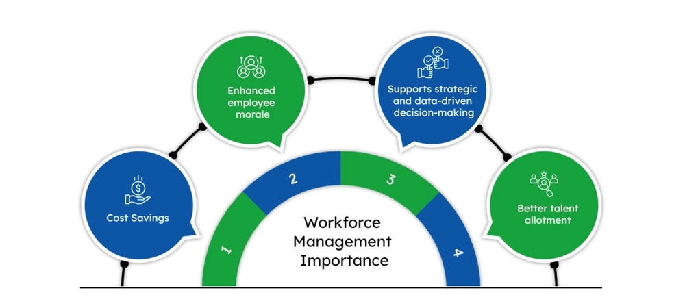 What Is Workforce Management? Process, Benefits, Modules & Tools