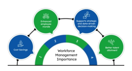 What Is Workforce Management? Process, Benefits, Modules & Tools