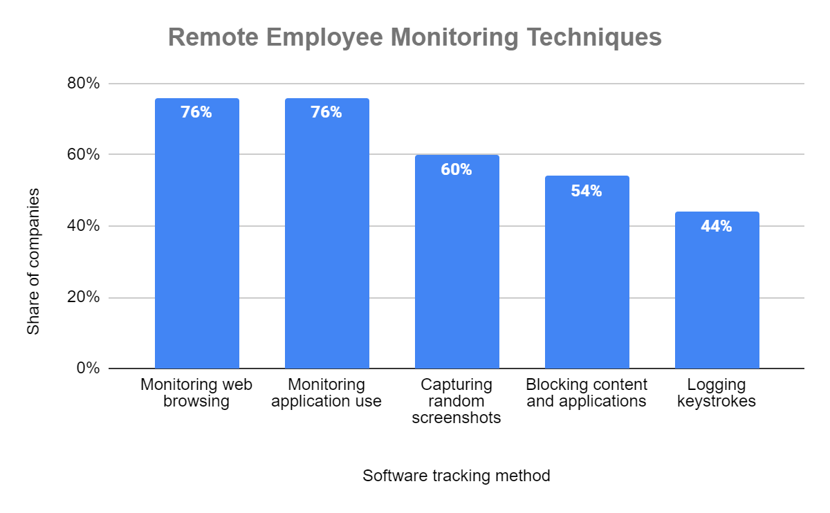 Work Time Monitoring