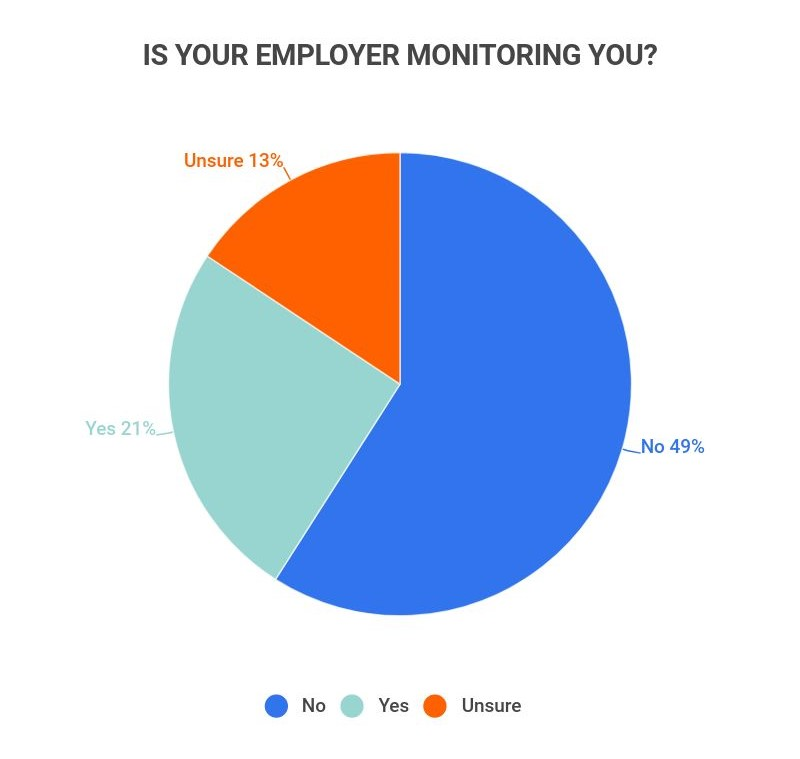 Employee Monitoring