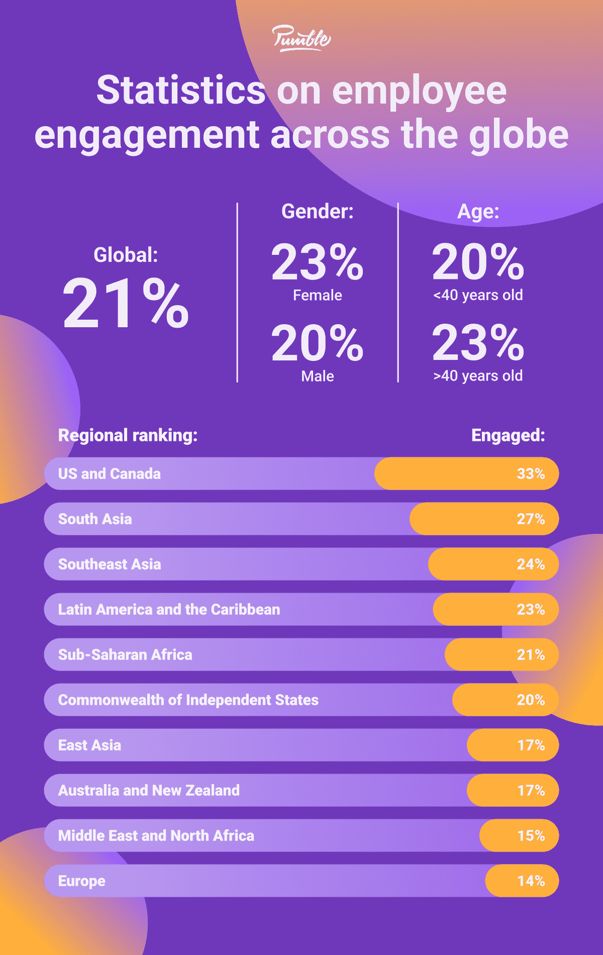 What are the benefits of employee engagement