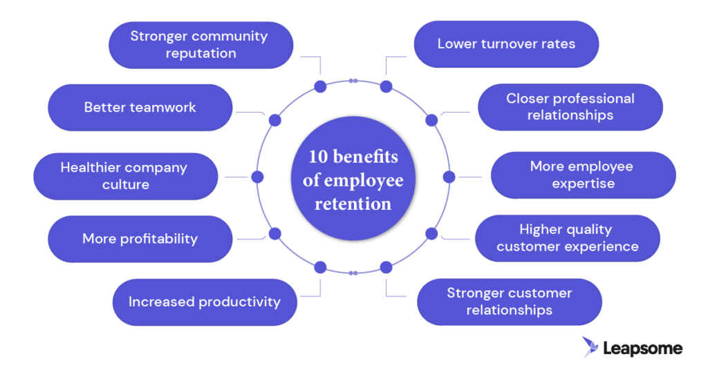 The Role of Employee Management in Boosting Employee Retention | ProHance