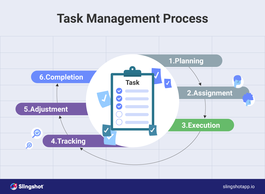Task Management Process