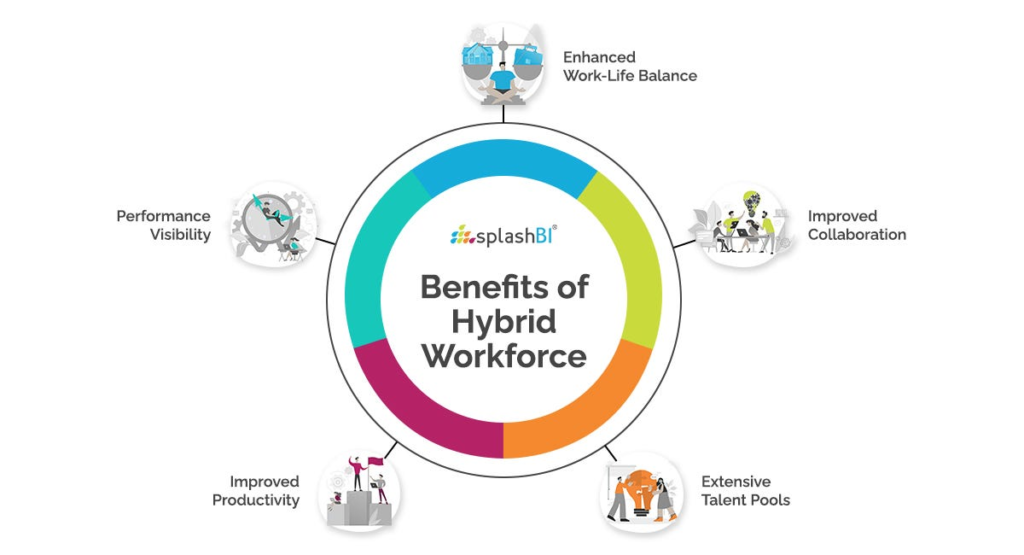 Hybrid Work Environment: Benefits, Challenges & Productivity Tips