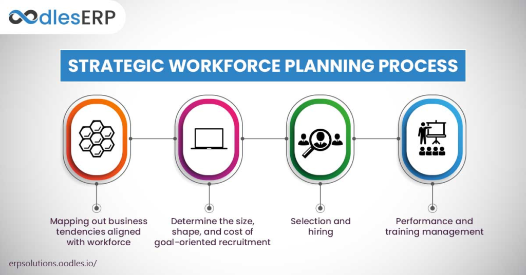 What is Strategic Workforce Planning? Process, Framework & Benefits