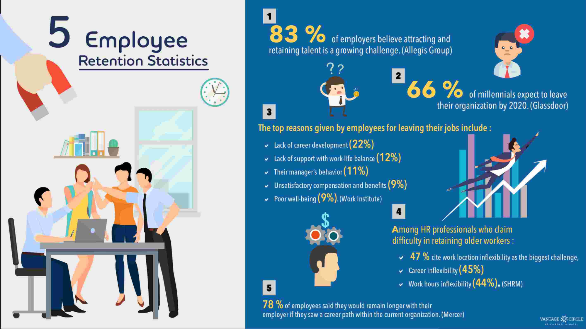 Employee retention statistics