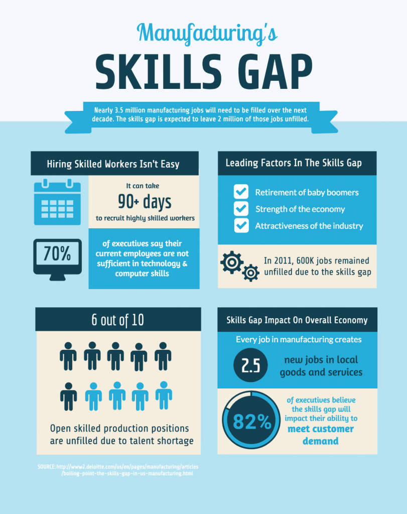 Manufacturing Skills Gap