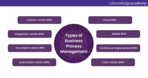 What is Business Process Management (BPM)? Complete Guide, Types & Stages