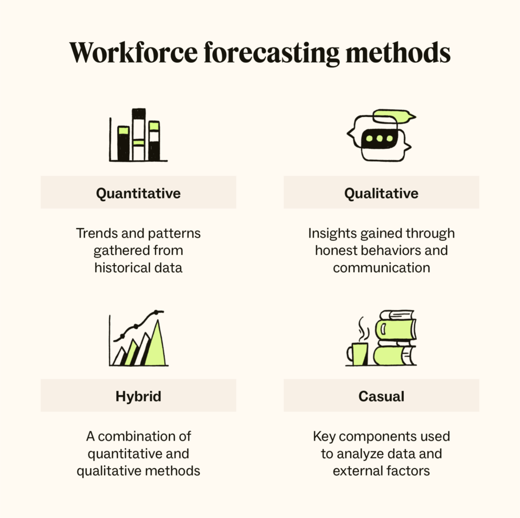 Workforce forecasting methods