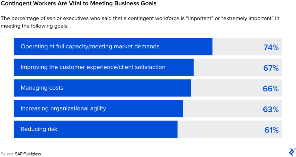 What is Contingent Workforce Management: Benefits & Best Practices