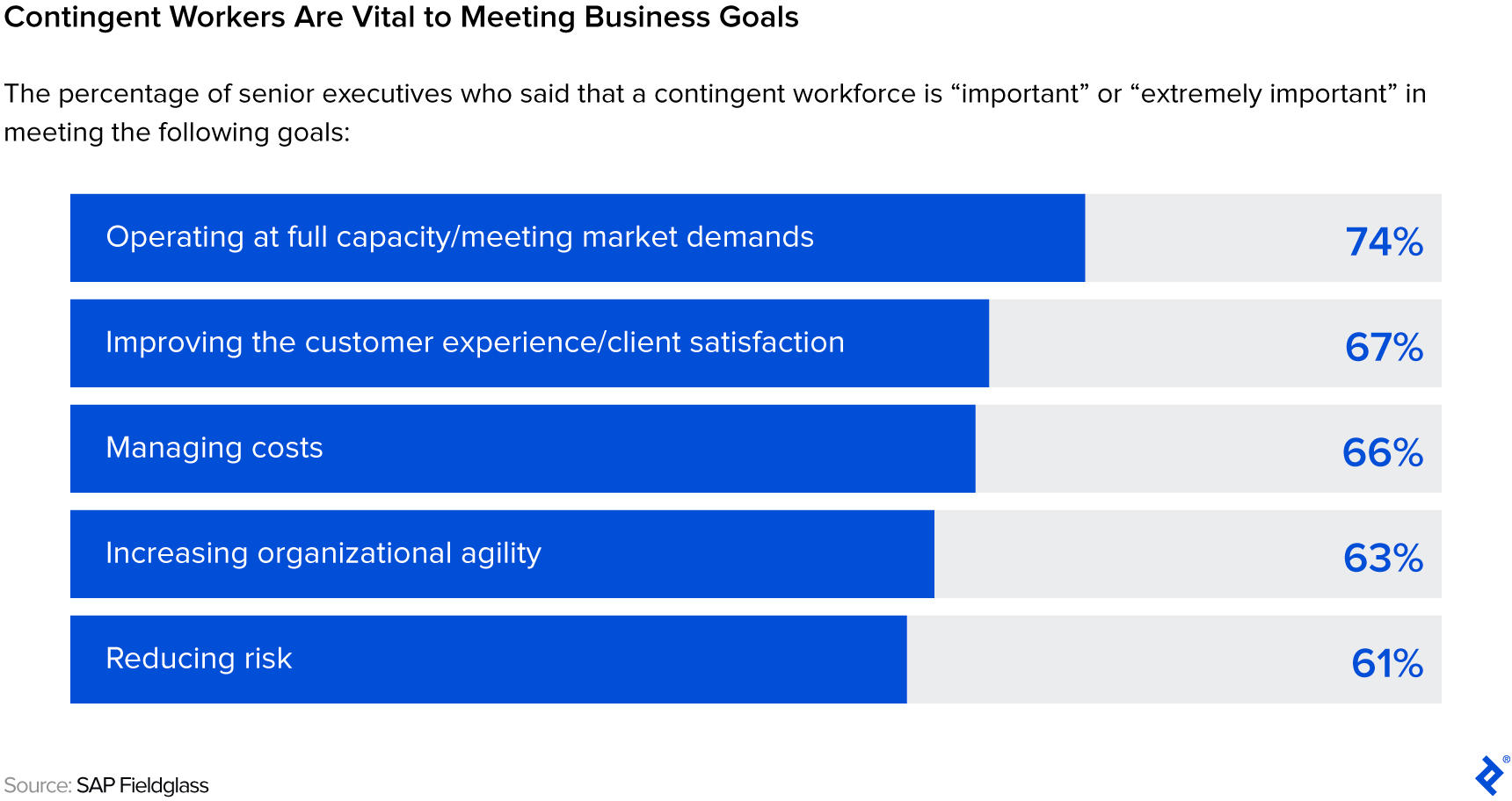Contingent Workers are vital to meeting business goals