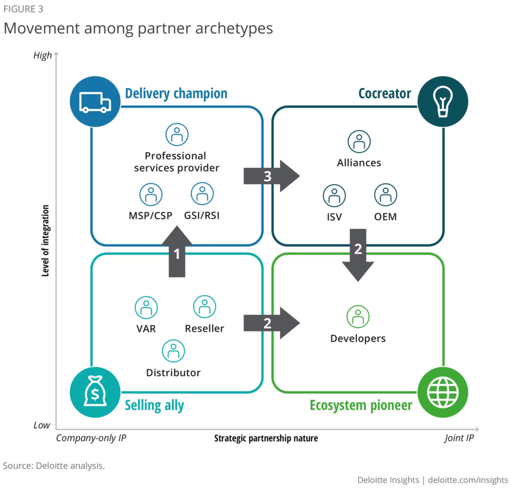 Movement among partner archetypes
