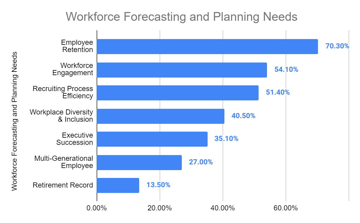 Workforce forecasting and planning needs