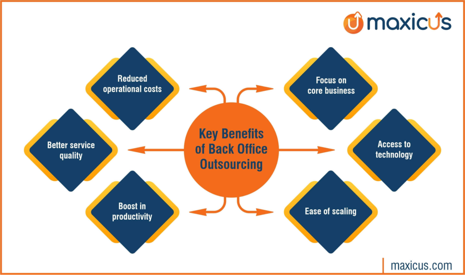 Leverage the power of back office operations for your business | ProHance