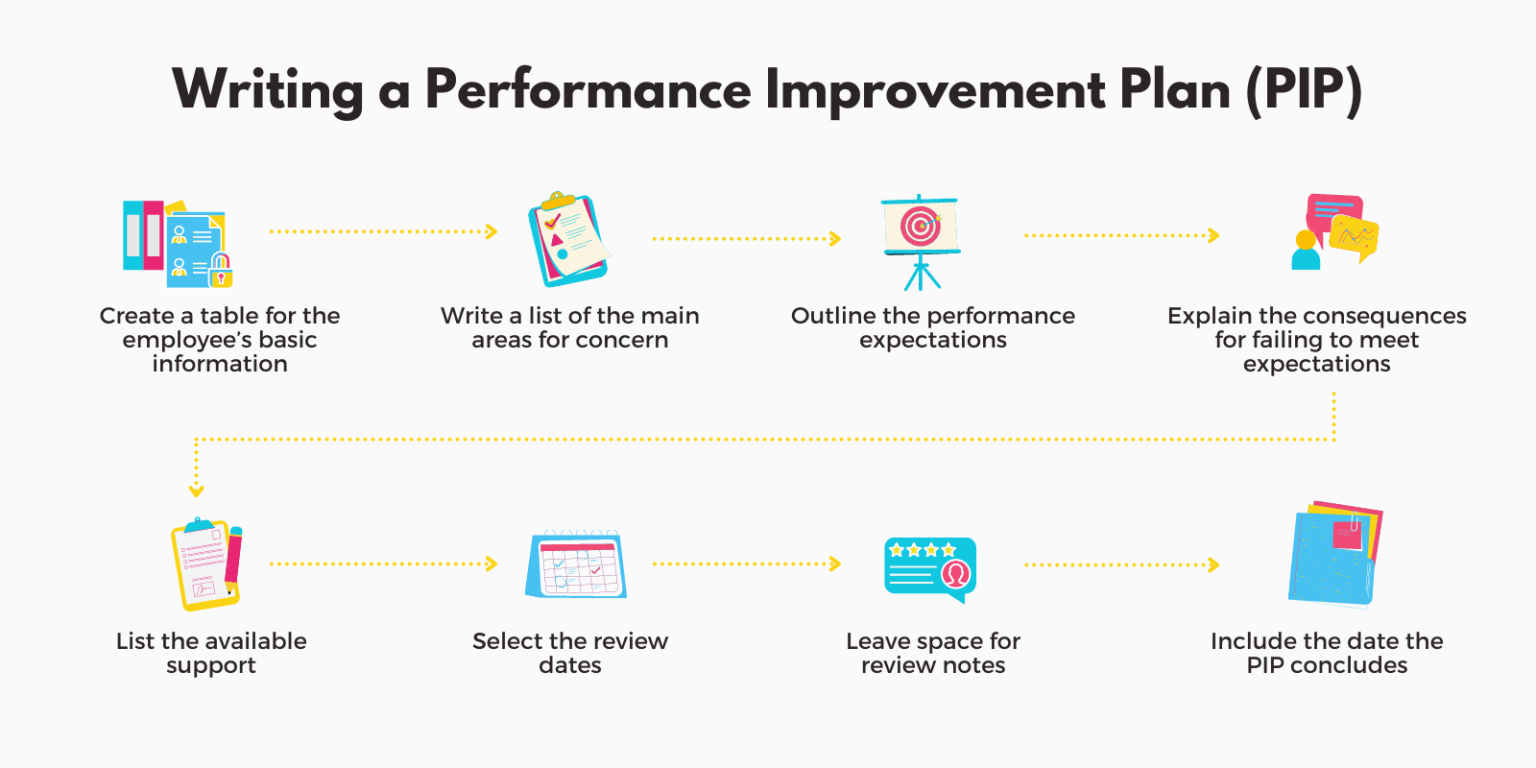 Writing a performance improvement plan