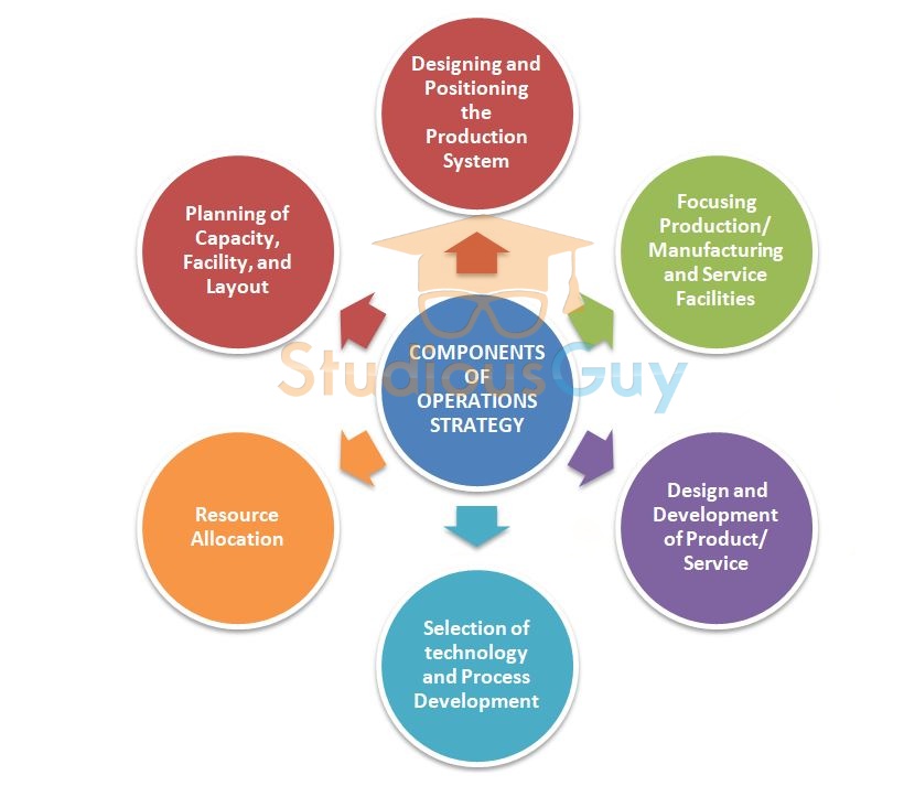 Components of Operations Strategy