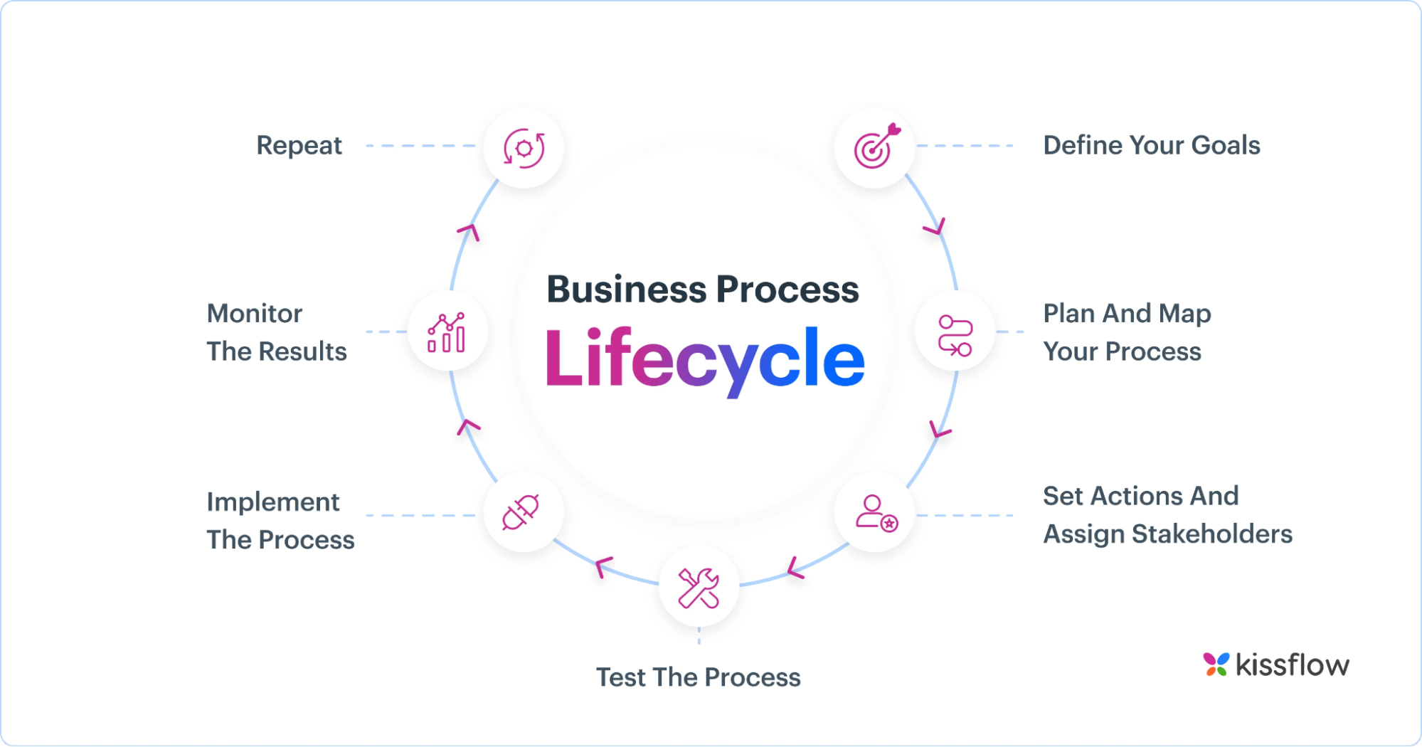 Business Process Lifecycle