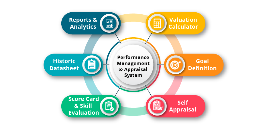 Performance Management & Appraisal System