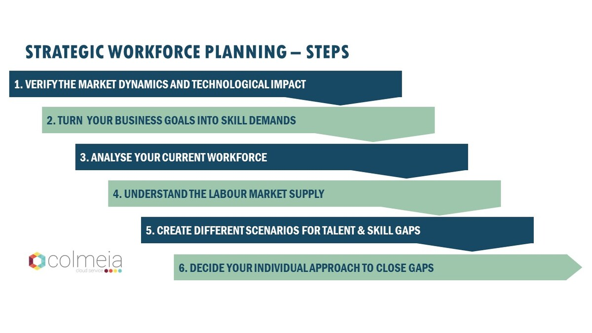 Strategic workforce planning - steps