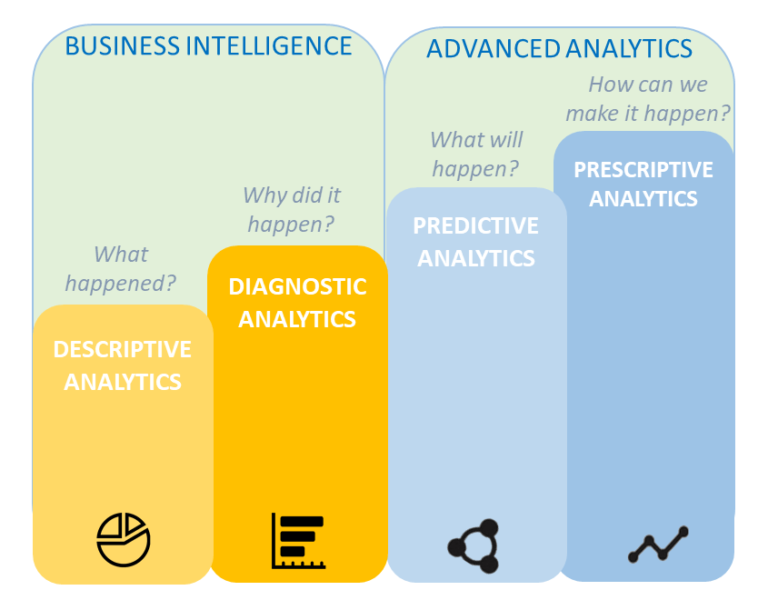 What is Advanced Analytics? Techniques, Benefits & Examples