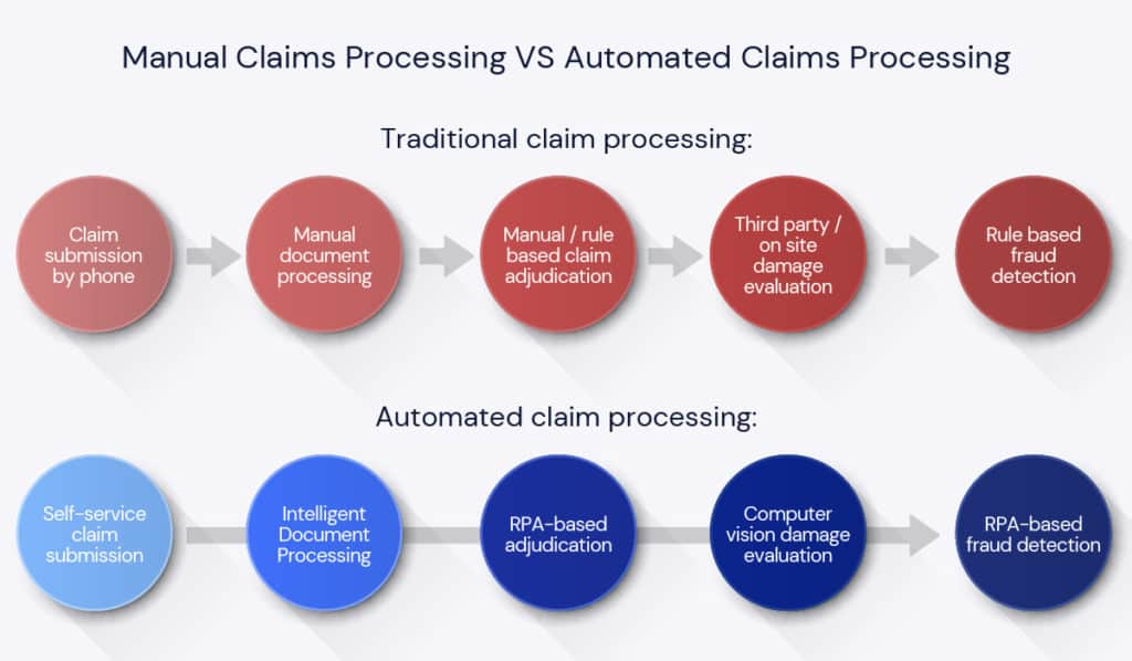 Manual Claims Processing vs Automated Claims Processing