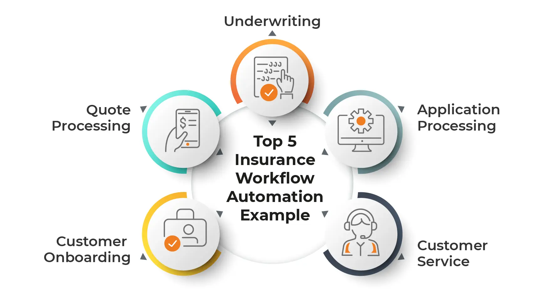 5 Insurance workflow automation example