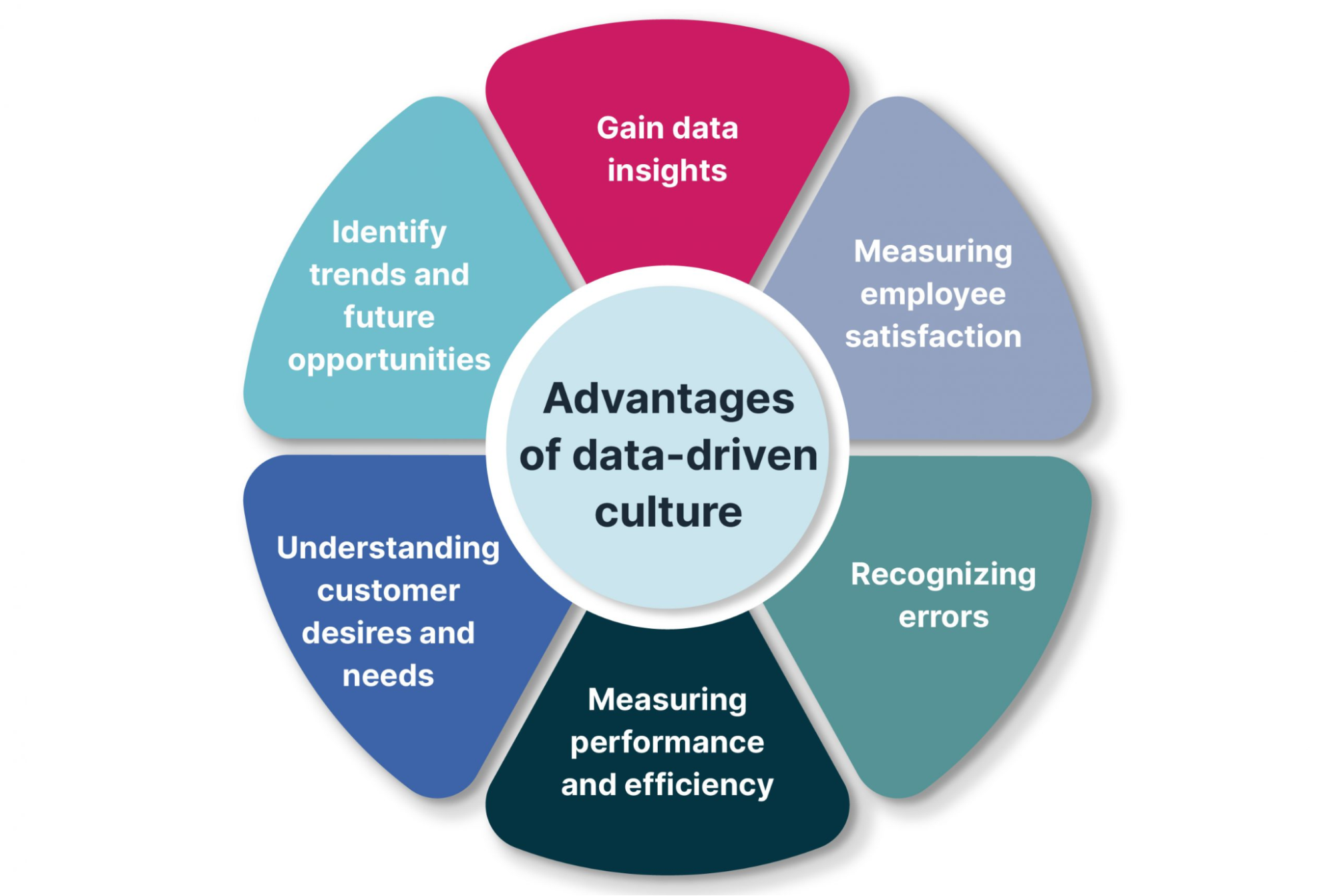 Advantages of data driven culture