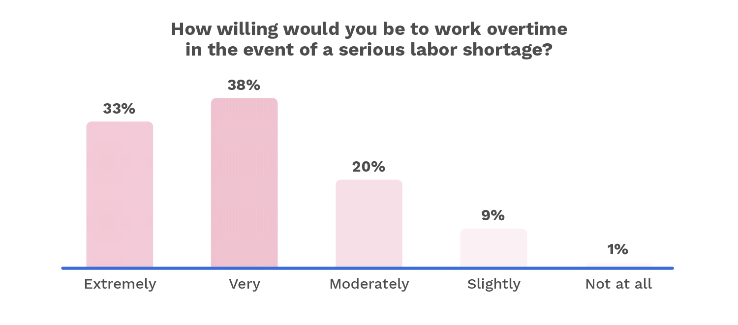 overtime willingness chart