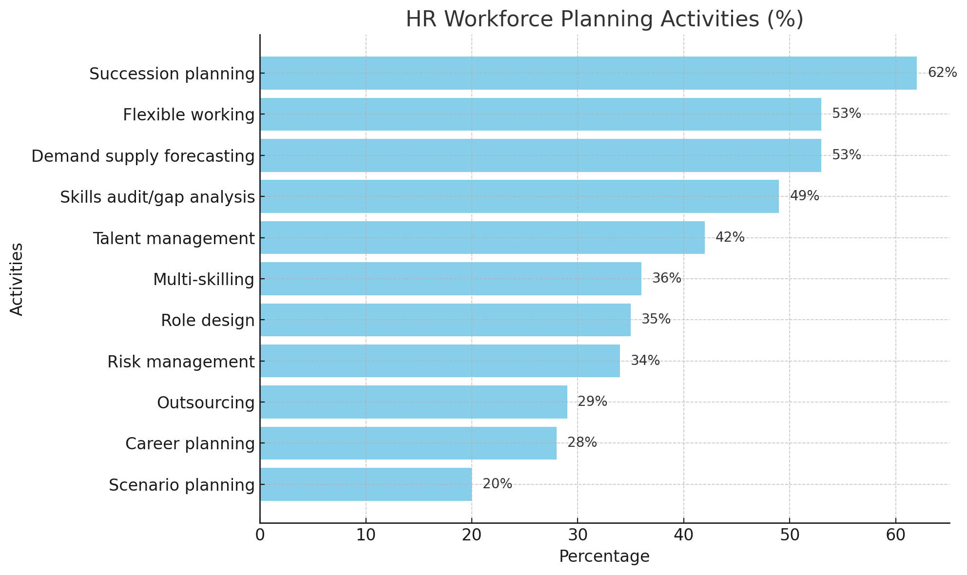 HR workforce planning activities