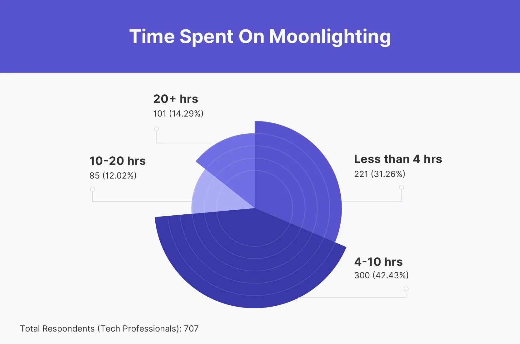 time spent on moonlighting