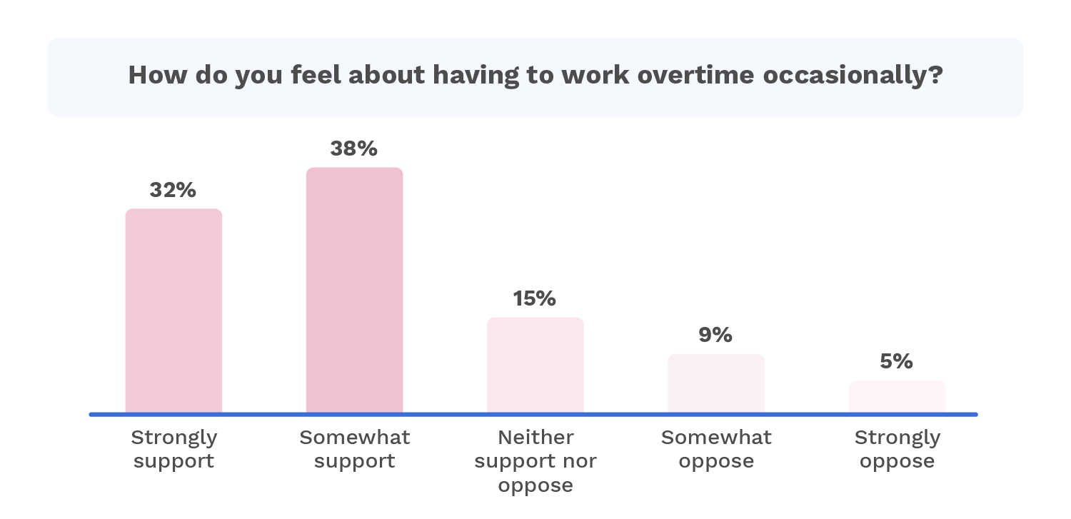 what do feel about overtime occasionally