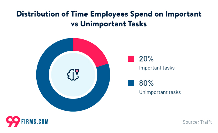 Distribution of time employee spend on task