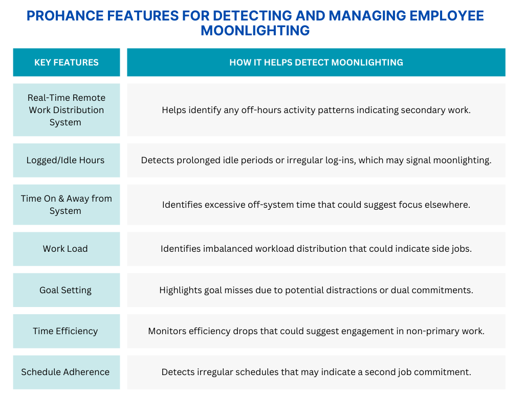 features for detect and manage employee moonlighting