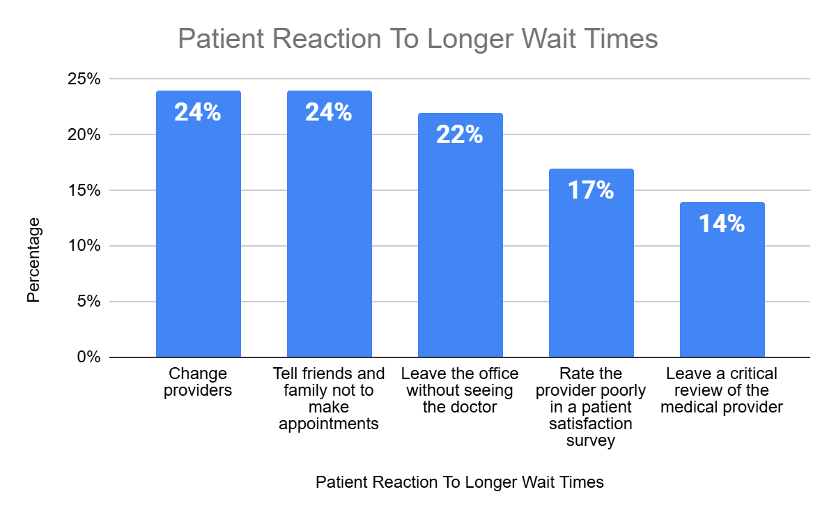Patient Reaction to Longer Wait Times