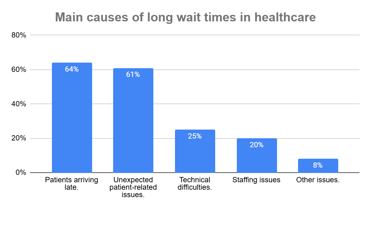 Cause of long wait times in healthcare
