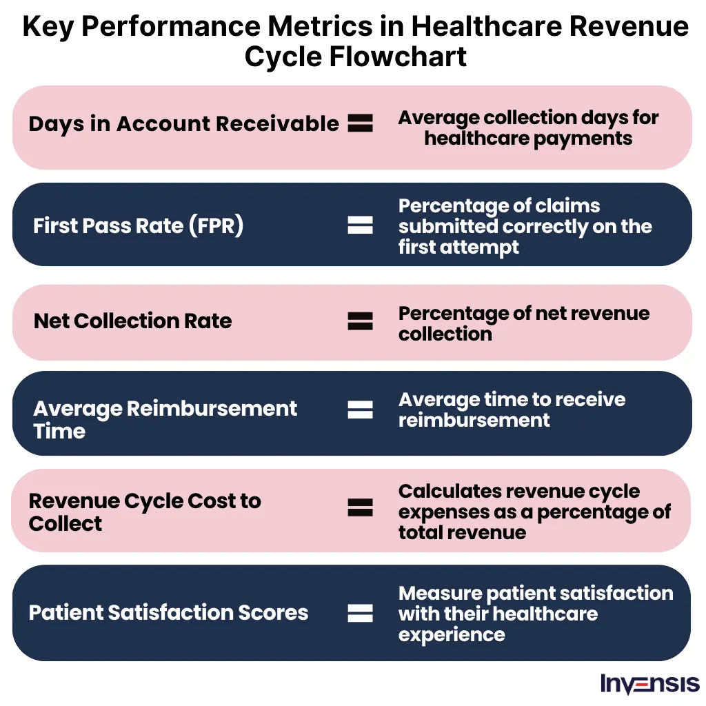 Healthcare Revenue Cycle Flow Chart