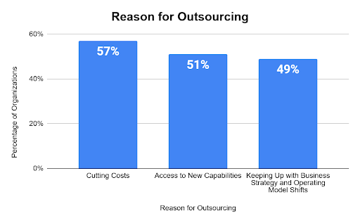 Reason for outsourcing