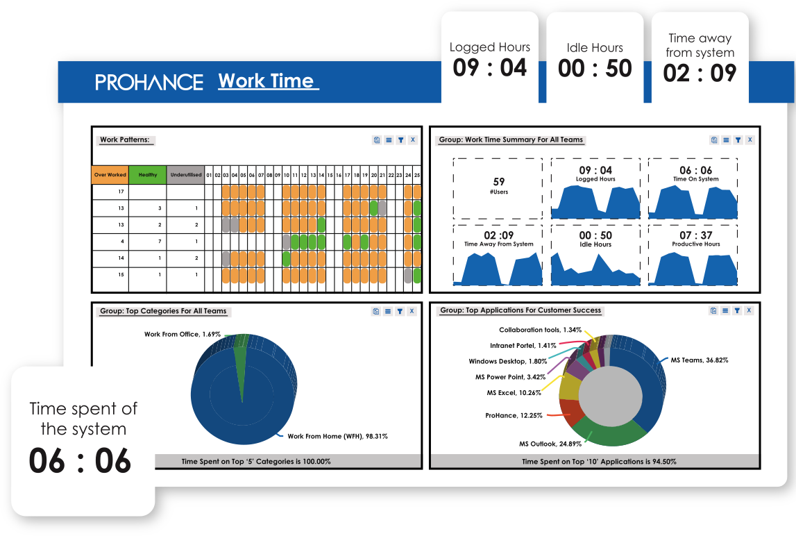 How ProHance Helps With Work Time Tracking?