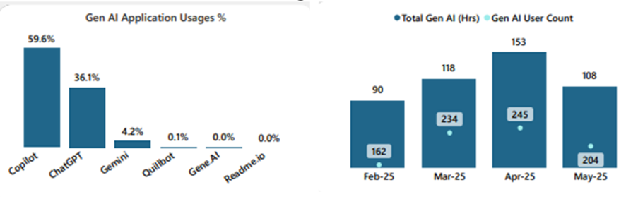 AI Adoption Index showing user maturity trends