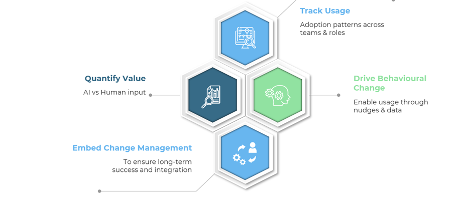 Dashboard linking AI usage to productivity gains
