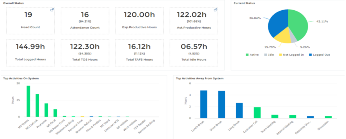 Real-Time Workforce Visibility
