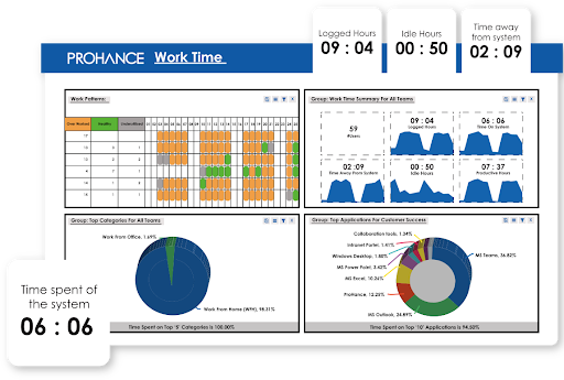 How ProHance Supports Employee Monitoring?