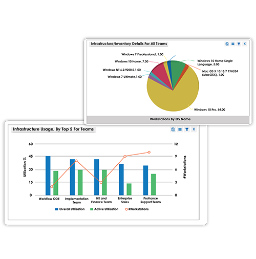 IT assets optimization dashboard for productivity monitoring