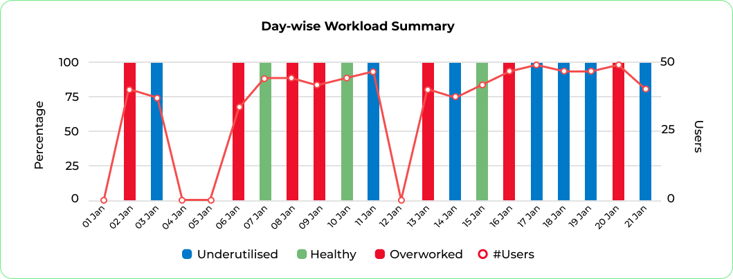 AI-powered Workforce Analytics Platform