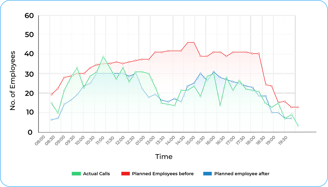 ProHance Workforce Analytics Graph